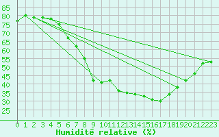 Courbe de l'humidit relative pour Ummendorf