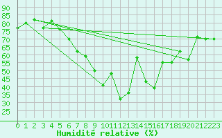 Courbe de l'humidit relative pour Gera-Leumnitz