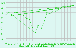 Courbe de l'humidit relative pour Davos (Sw)