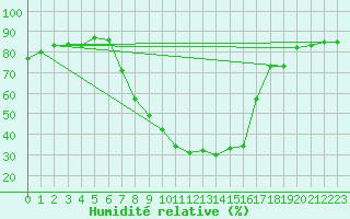 Courbe de l'humidit relative pour Koetschach / Mauthen