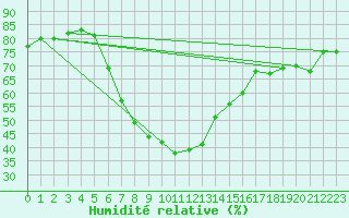 Courbe de l'humidit relative pour Erzurum Bolge
