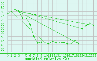 Courbe de l'humidit relative pour Svratouch