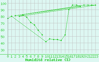 Courbe de l'humidit relative pour Ebersberg-Halbing