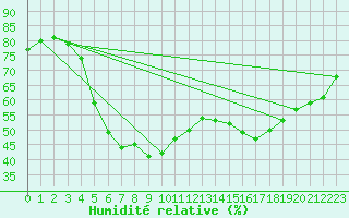 Courbe de l'humidit relative pour Mont-Aigoual (30)