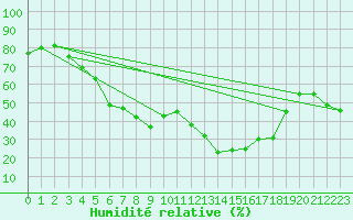 Courbe de l'humidit relative pour Vejer de la Frontera