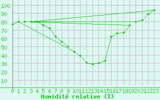 Courbe de l'humidit relative pour Praha-Libus