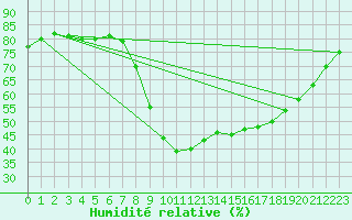 Courbe de l'humidit relative pour Mirepoix (09)