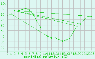 Courbe de l'humidit relative pour Mariapfarr