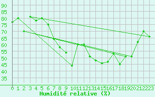 Courbe de l'humidit relative pour Lossiemouth