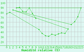 Courbe de l'humidit relative pour Plauen