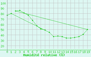 Courbe de l'humidit relative pour Hultsfred Swedish Air Force Base