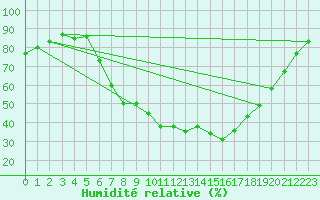 Courbe de l'humidit relative pour Hupsel Aws