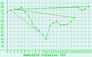Courbe de l'humidit relative pour Andau