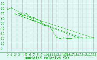 Courbe de l'humidit relative pour Gjilan (Kosovo)