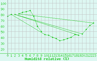 Courbe de l'humidit relative pour Giessen