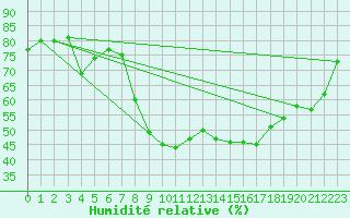 Courbe de l'humidit relative pour Poliny de Xquer