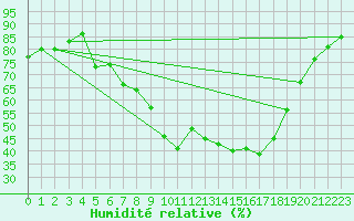 Courbe de l'humidit relative pour Ulm-Mhringen