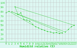 Courbe de l'humidit relative pour Nmes - Courbessac (30)
