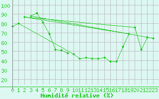 Courbe de l'humidit relative pour Ostheim v.d. Rhoen