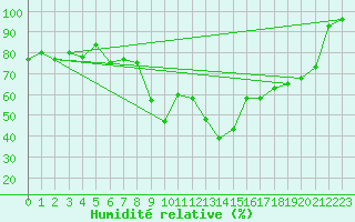 Courbe de l'humidit relative pour Robiei