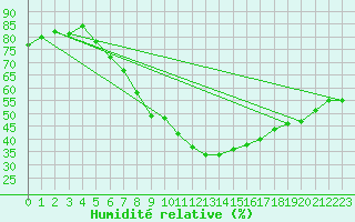 Courbe de l'humidit relative pour Wien Unterlaa