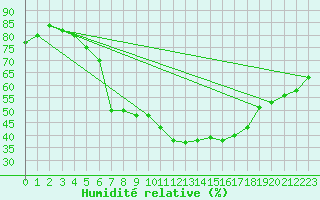 Courbe de l'humidit relative pour Hallhaaxaasen