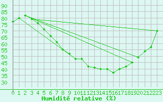 Courbe de l'humidit relative pour Smhi