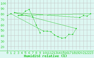 Courbe de l'humidit relative pour Leutkirch-Herlazhofen