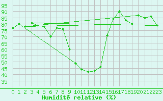 Courbe de l'humidit relative pour Sattel-Aegeri (Sw)