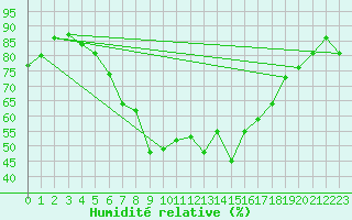 Courbe de l'humidit relative pour Huedin