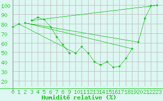Courbe de l'humidit relative pour Neuhutten-Spessart