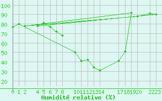 Courbe de l'humidit relative pour Bujarraloz