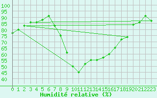 Courbe de l'humidit relative pour Huelva