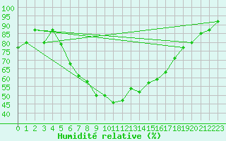 Courbe de l'humidit relative pour Paharova