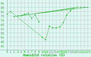 Courbe de l'humidit relative pour Hohrod (68)