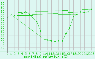 Courbe de l'humidit relative pour Davos (Sw)