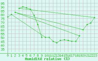 Courbe de l'humidit relative pour Nottingham Weather Centre