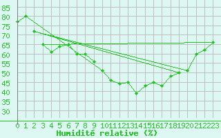 Courbe de l'humidit relative pour Montpellier (34)