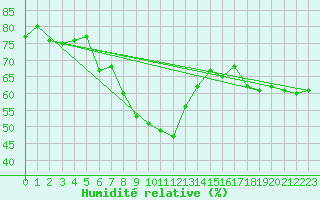 Courbe de l'humidit relative pour Feldberg-Schwarzwald (All)