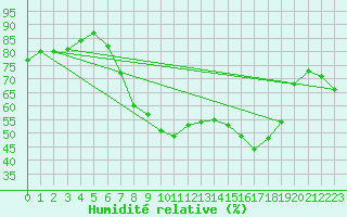 Courbe de l'humidit relative pour Herstmonceux (UK)