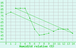 Courbe de l'humidit relative pour Sault Ste. Marie