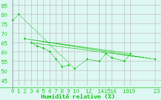 Courbe de l'humidit relative pour Ferder Fyr