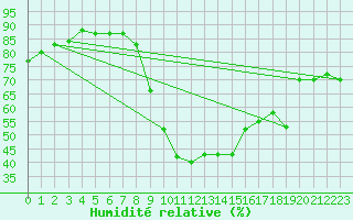 Courbe de l'humidit relative pour pinal (88)