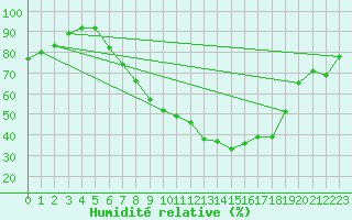 Courbe de l'humidit relative pour Magdeburg