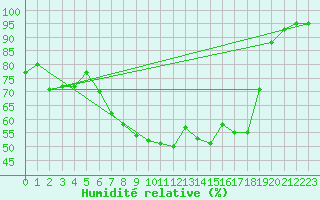 Courbe de l'humidit relative pour Altdorf