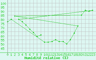 Courbe de l'humidit relative pour Varkaus Kosulanniemi