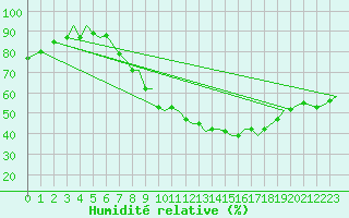 Courbe de l'humidit relative pour Brize Norton