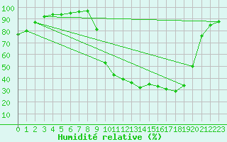 Courbe de l'humidit relative pour Selonnet (04)