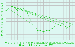 Courbe de l'humidit relative pour Berlin-Tempelhof