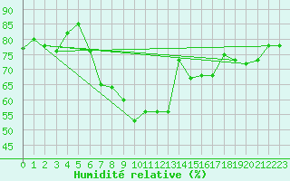 Courbe de l'humidit relative pour Polovraci Monastery